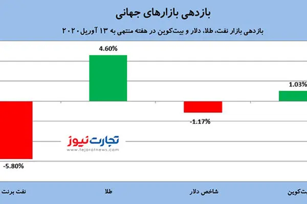 ۲ اتفاق مهمی که بازارهای جهانی را تحت تاثیر قرار دادند