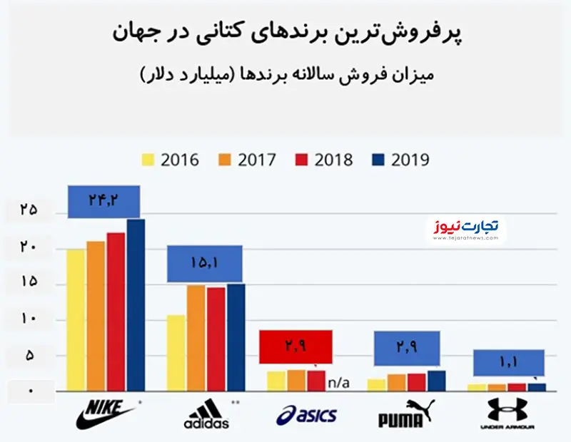 نایکی همچنان پرفروش‌ترین و محبوب‌ترین برند کتانی