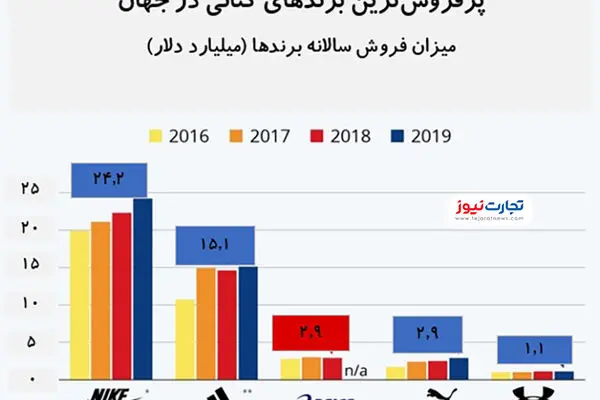 نایکی همچنان پرفروش‌ترین و محبوب‌ترین برند کتانی