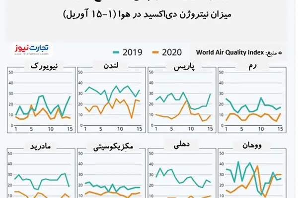 بهبود کیفیت هوا پس از شیوع ویروس کرونا