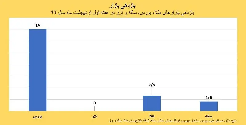 پیش‌بینی بازارها در هفته آینده / سیگنال‌هایی برای بازار ارز، طلا و بورس