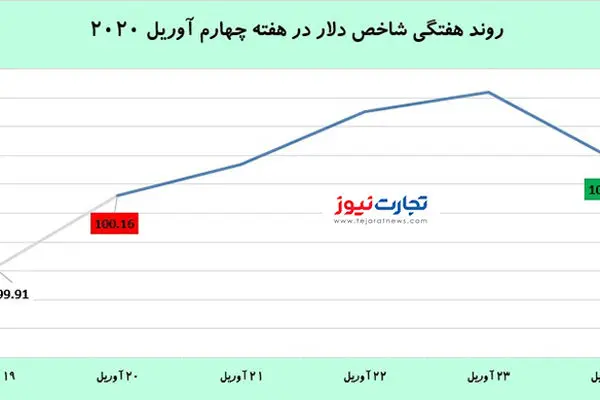 سقوط نفت با دلار و طلا چه کرد؟