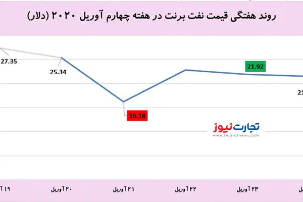 نفت هشتمین هفته نزولی را به‌ثبت رساند / افت ۲۱ درصدی قیمت طلای سیاه