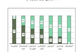 پدیده وابستگی به کالا در صادرات