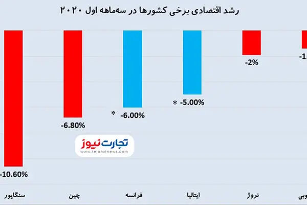 اقتصاد کشورها پس از کرونا چقدر کوچک شد؟