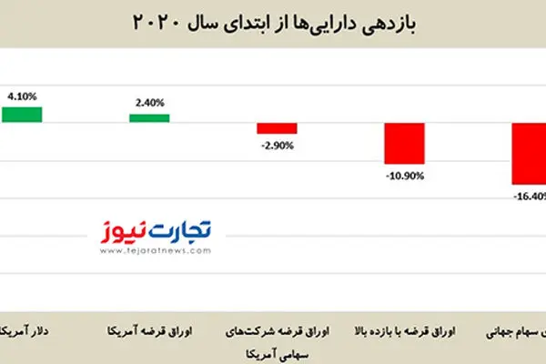 کدام دارایی‌ها بیشترین و کمترین بازدهی را از ابتدای ۲۰۲۰ داشته‌اند؟