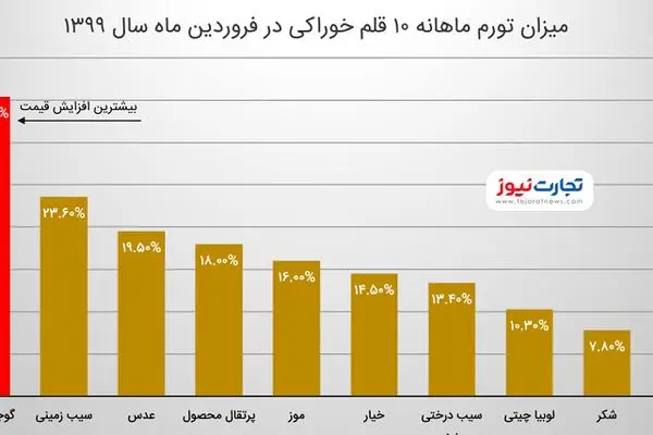 اعلام اولین قیمت‌ اقلام خوراکی در سال ۹۹ / گوجه‌فرنگی یک‌ماهه ۳۵ درصد گران شد