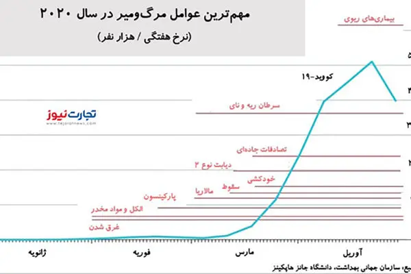 کرونا بزرگ‌ترین قاتل انسان در سال ۲۰۲۰