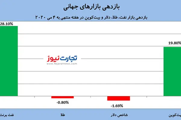 گسترش ویروس کرونا با بازارهای جهانی چه کرد؟ / واکنش مثبت طلا به کاهش نرخ بهره