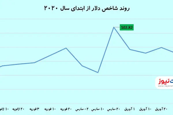 رشد ۴ درصدی شاخص دلار از ابتدای ۲۰۲۰ / آینده دلار آمریکا چه می‌شود؟