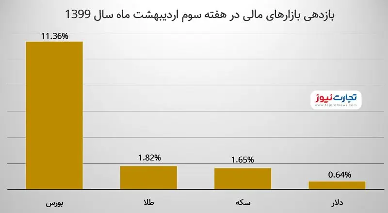 آنالیز بازارها در هفته سوم اردیبهشت / رشد ۱۰۰ هزار واحدی شاخص / بورس ۱۱ برابر دلار سود داد