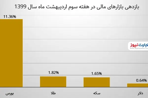 آنالیز بازارها در هفته سوم اردیبهشت / رشد ۱۰۰ هزار واحدی شاخص / بورس ۱۱ برابر دلار سود داد