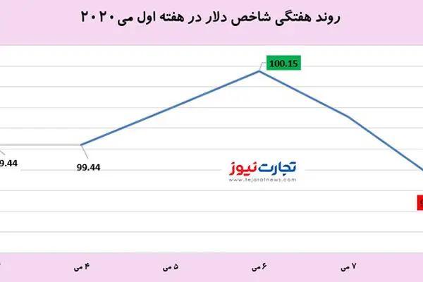 آخرین قیمت دلار و طلا در بازارهای جهانی / ۴ عاملی که بازارها را تحت تاثیر قرار داد