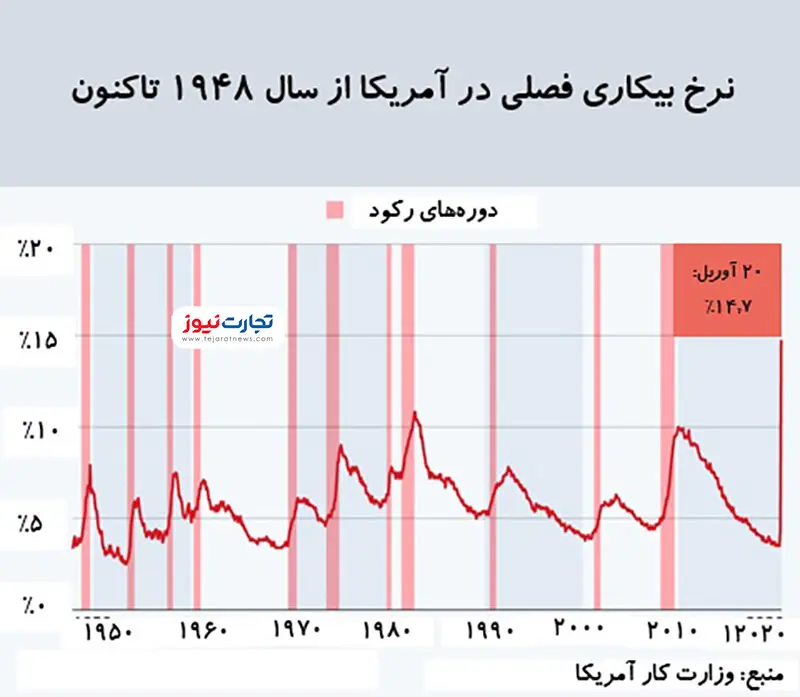 نرخ بیکاری در آمریکا به بالاترین سطح از جنگ جهانی دوم رسید