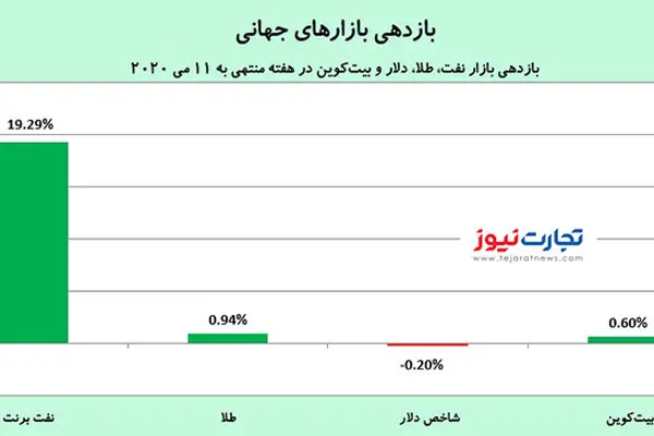 چه عواملی به بازارهای جهانی سمت‌وسو داد؟