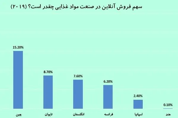 در کدام کشورها مواد غذایی به‌صورت آنلاین خریداری می‌شود؟