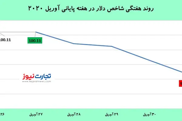 آخرین قیمت دلار و طلا در هفته پایانی آوریل ۲۰۲۰