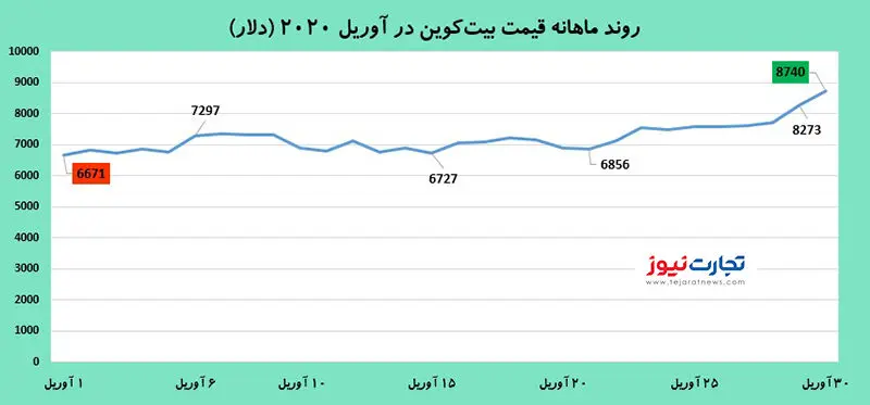 بیت‌کوین پربازده‌ترین دارایی در ماه آوریل / چرا بیت‌کوین ۳۵ درصد رشد کرد؟