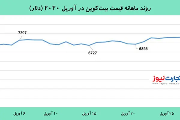 بیت‌کوین پربازده‌ترین دارایی در ماه آوریل / چرا بیت‌کوین ۳۵ درصد رشد کرد؟