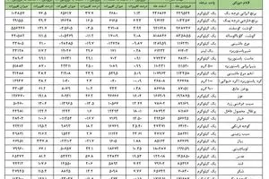 تورم در بازار مواد‌غذایی