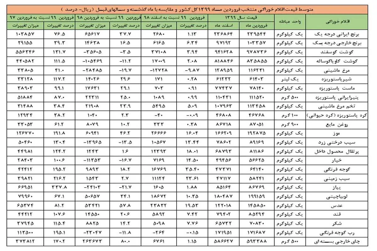 تورم در بازار مواد‌غذایی