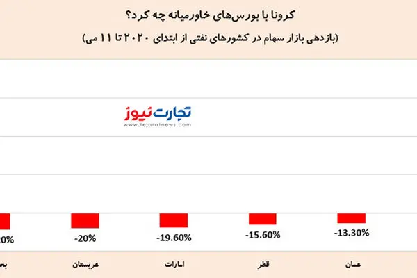 ویروس کرونا با بورس‌های خاورمیانه چه کرد؟