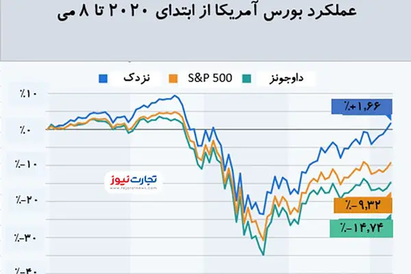 شیوع کرونا چه تاثیری بر بورس آمریکا داشت؟