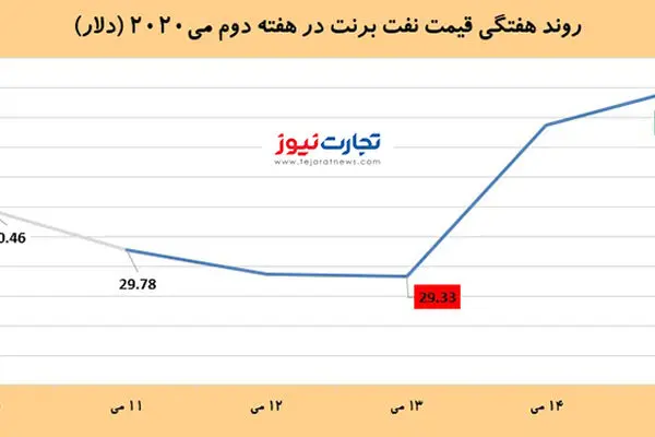 سومین هفته صعودی نفت / طلای سیاه بیش از ۶٫۵ درصد رشد کرد