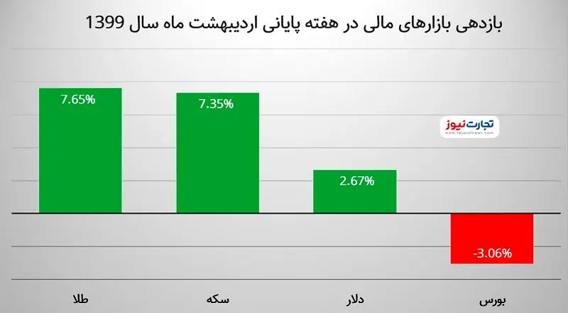 پیش‌بینی بازارها در هفته احتمالا شلوغ بانک‌ها / بورس، دلار و طلا چه می‌شوند؟