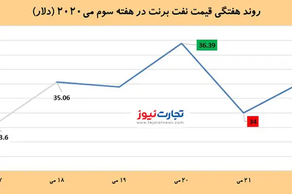  قیمت جهانی نفت امروز ۱۴۰۳/۰۳/۲۱/برنت ۷۹ دلار و ۸۱ سنت شد 