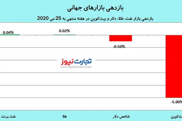 2019 سالی فوق‌العاده برای بازارهای مالی