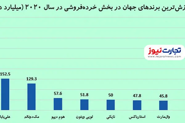 باارزش‌ترین برندها در بخش خرده‌فروشی کدام‌اند؟