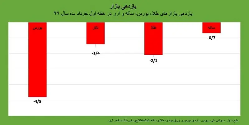 بورس، دلار و طلا در هفته آینده چه می‌شوند؟ / احتمالات بازارها در روزهای نزدیک