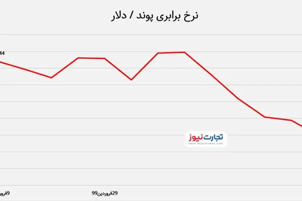 سقوط ارزش پوند به پایین‌ترین سطح ۲ ماه اخیر