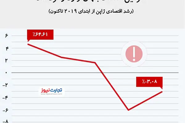 اقتصاد ژاپن وارد رکود شد