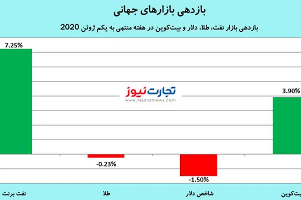 در سال 2020 کدام اتفاقات محتمل است؟ (اینفوگرافیک)