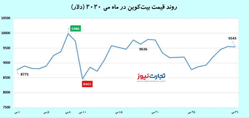 آیا بیت‌کوین از ۱۰ هزار دلار عبور می‌کند؟