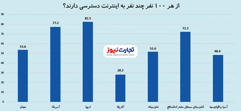 چند درصد مردم جهان به اینترنت دسترسی دارند؟