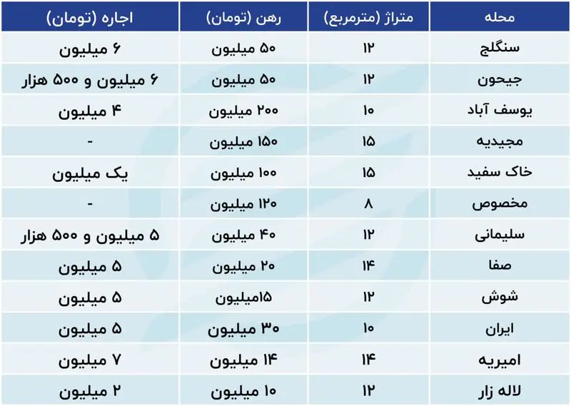 قیمت اجاره خانه در تهران