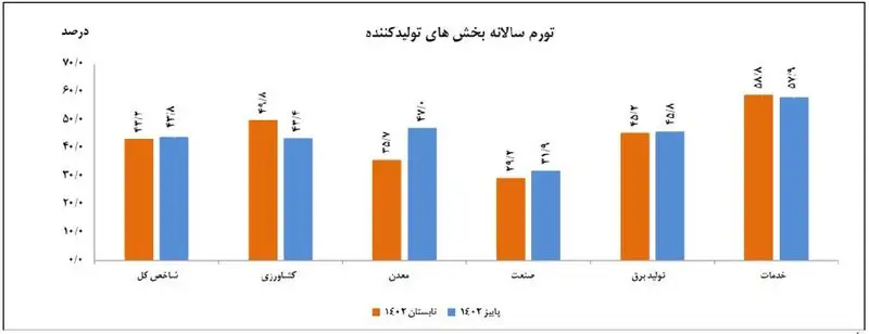 تورم تولیدکننده پاییز سالانه