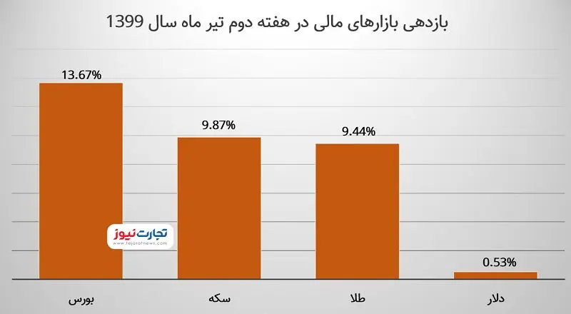 بازارها در هفته بعد چه می‌شوند؟ / دلار، طلا و بورس احتمالا چه روندی خواهند داشت؟