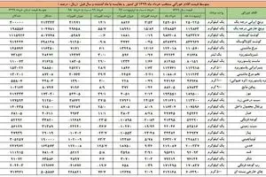 کدام کالاها در خرداد گران‌تر شد؟