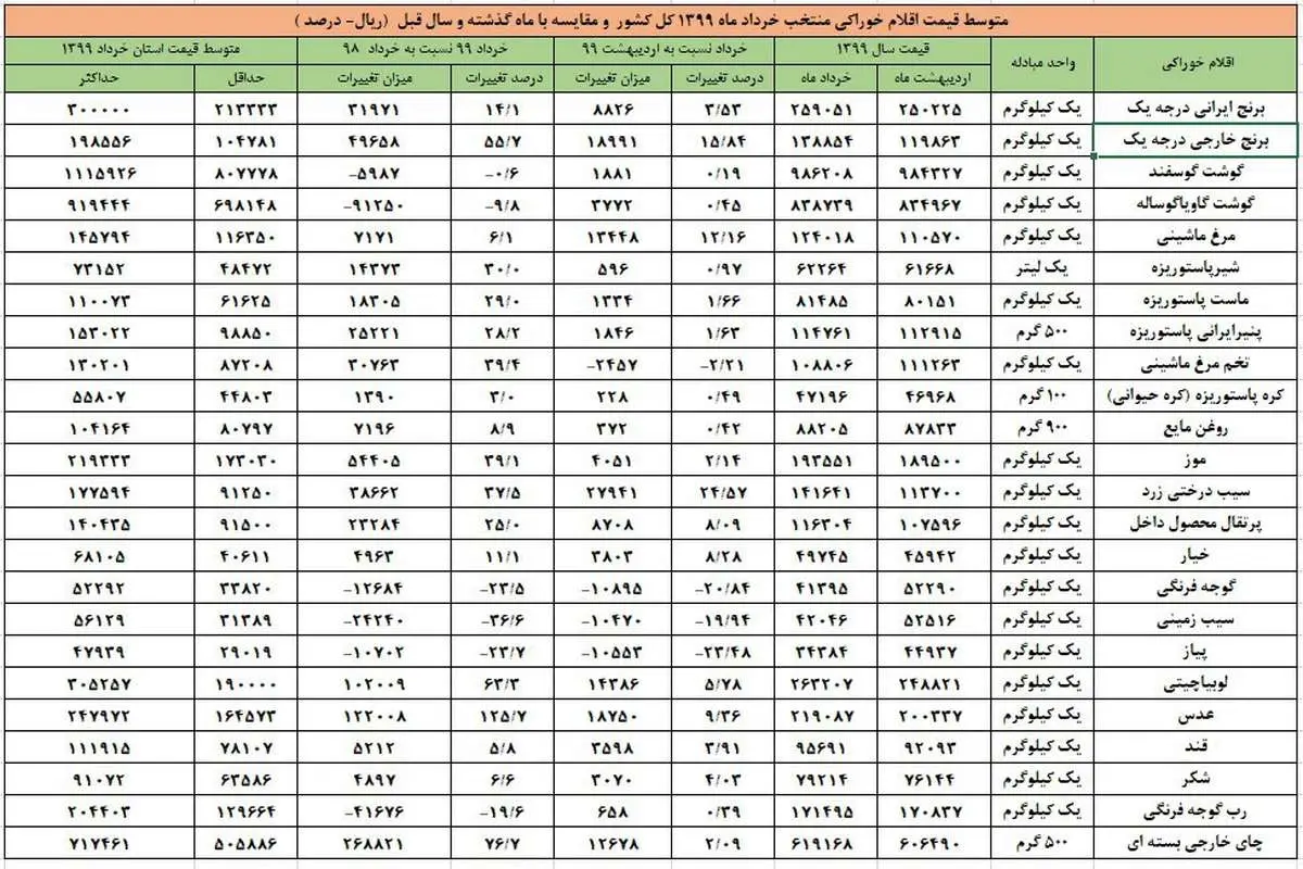 کدام کالاها در خرداد گران‌تر شد؟