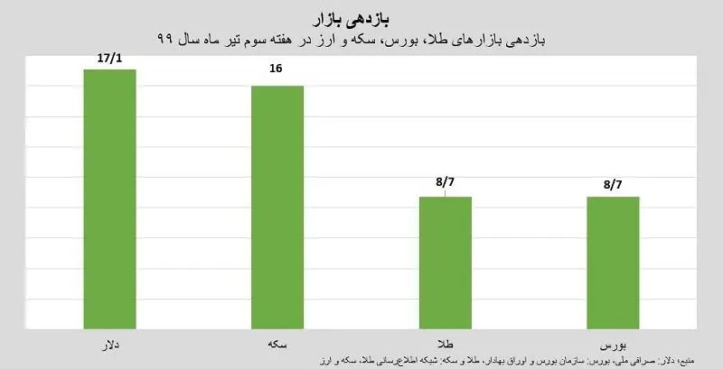 بازارها در هفته آینده چه می‌شوند؟ / پیش‌بینی احتمالات در بازار ارز، طلا و بورس