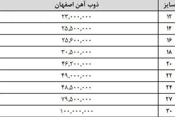 تولید فولادی ها کاهش یافت / علت چیست؟