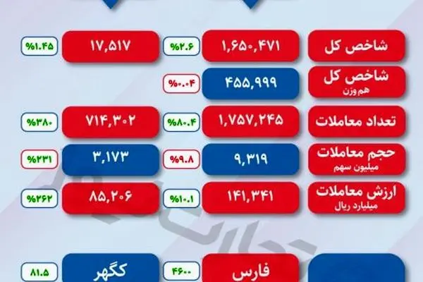 پایان سبز بورس در روز درخشش شاخص‌سازها