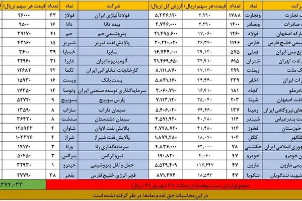 سود 580 هزارتومانی سهامداران عدالت / ارزش سهام عدالت امروز چقدر شد؟