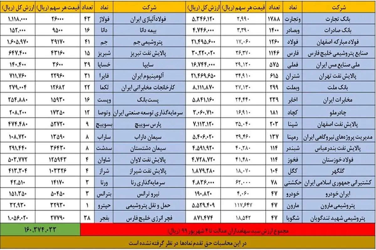 سود 580 هزارتومانی سهامداران عدالت / ارزش سهام عدالت امروز چقدر شد؟