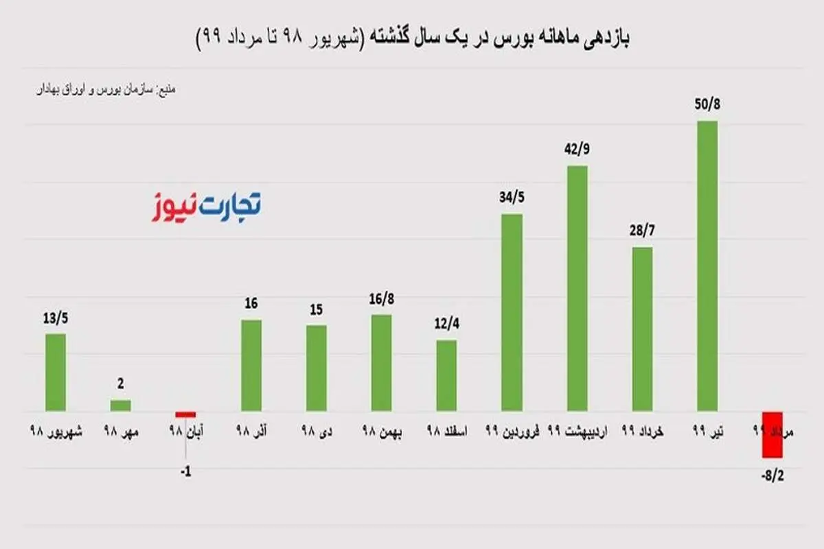 رشد 10 درصدی دارایی‌ها در بازار طلا و دلار / عملکرد بورس در یک سال اخیر چگونه بود؟