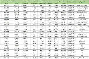 قیمت غذا چقدر گران شده است؟